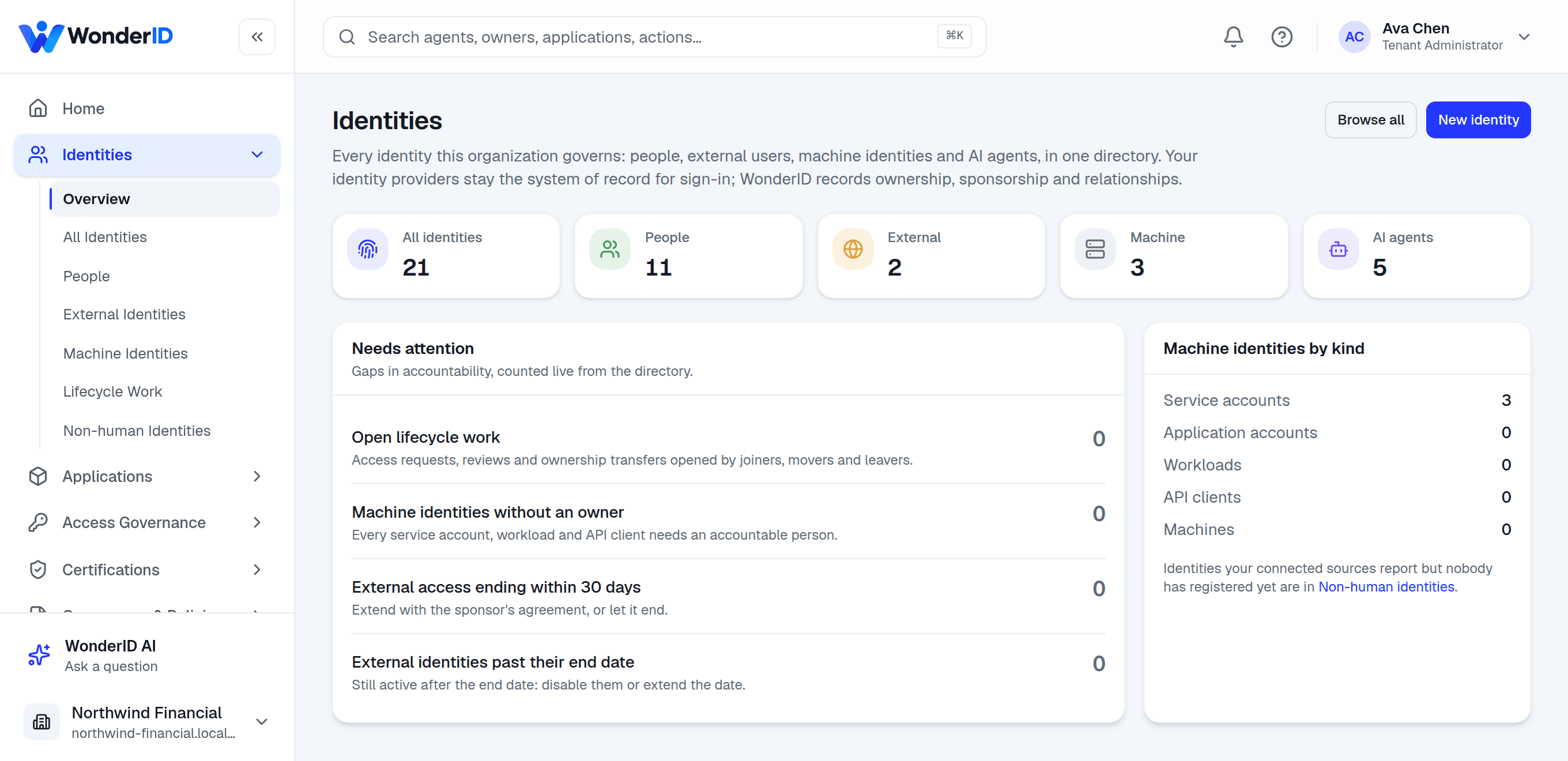 The WonderID Identities overview for Northwind Financial: 21 identities — 11 people, 2 external, 3 machine identities and 5 AI agents — with accountability gaps and machine identities by kind.